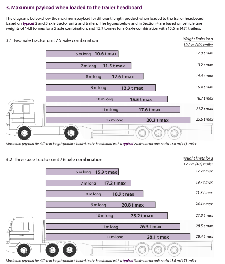 Axle Weights and Load Distribution for Truck Trailer Exhibition